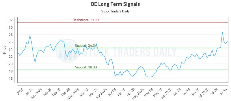 BE Long Term Analysis for July 14 2025