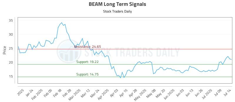 BEAM Long Term Analysis for July 14 2025 BEAM Long Term Analysis for July 14 2025
