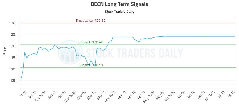 BECN Long Term Analysis for July 14 2025 BECN Long Term Analysis for July 14 2025