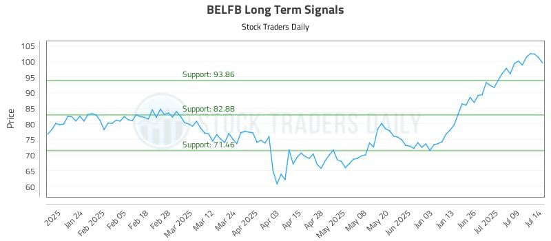 BELFB Long Term Analysis for July 14 2025 BELFB Long Term Analysis for July 14 2025