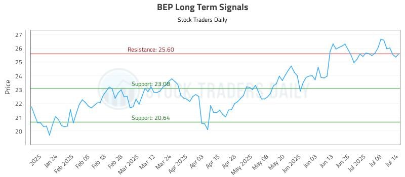 BEP Long Term Analysis for July 14 2025 BEP Long Term Analysis for July 14 2025