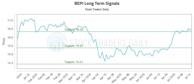 BEPI Long Term Analysis for July 14 2025 BEPI Long Term Analysis for July 14 2025