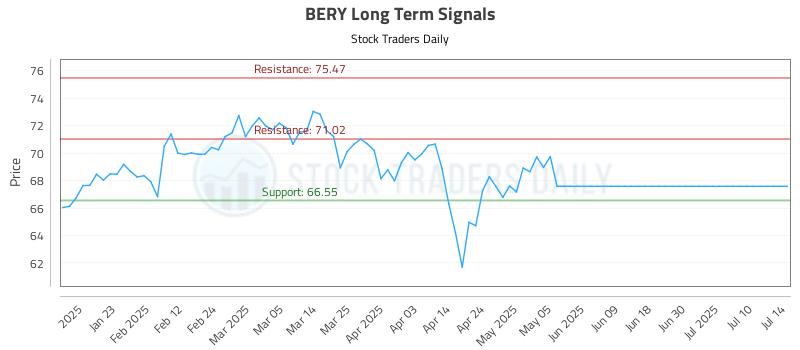 BERY Long Term Analysis for July 14 2025 BERY Long Term Analysis for July 14 2025