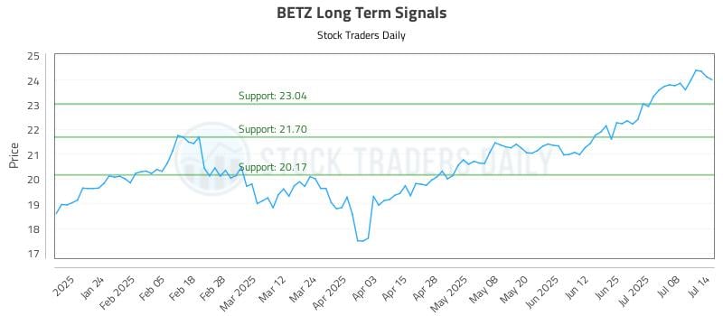 BETZ Long Term Analysis for July 14 2025 BETZ Long Term Analysis for July 14 2025