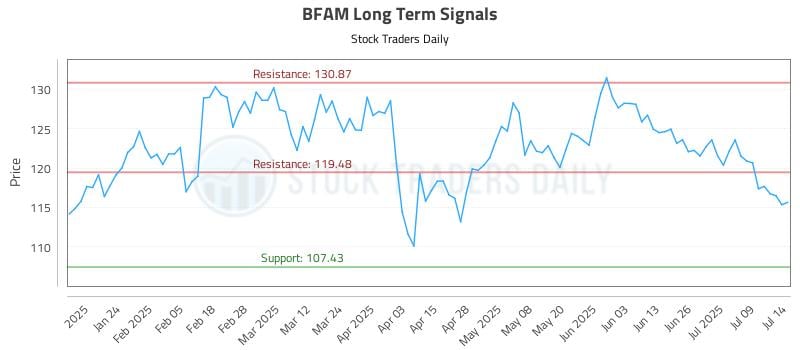 BFAM Long Term Analysis for July 14 2025 BFAM Long Term Analysis for July 14 2025