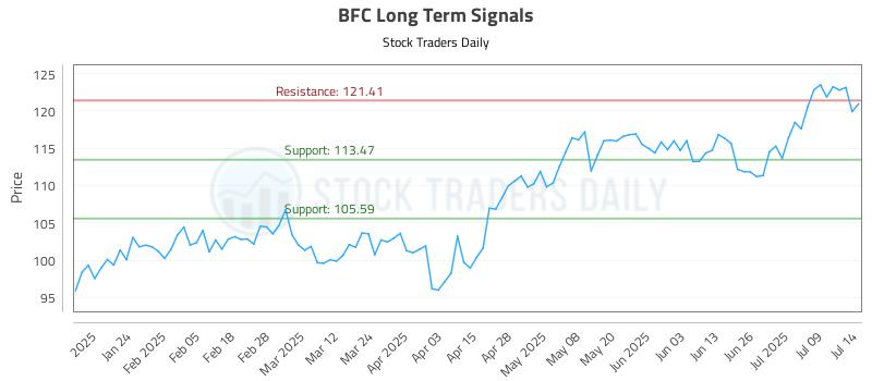 BFC Long Term Analysis for July 14 2025 BFC Long Term Analysis for July 14 2025