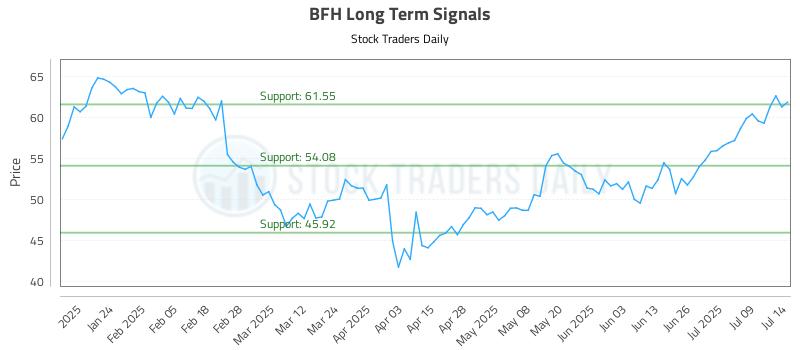 BFH Long Term Analysis for July 14 2025
