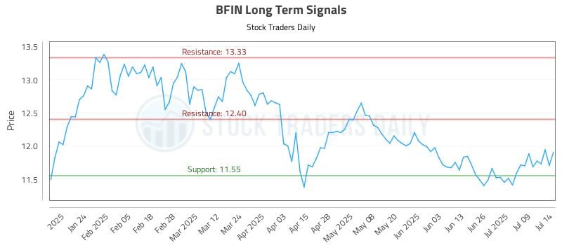 BFIN Long Term Analysis for July 14 2025 BFIN Long Term Analysis for July 14 2025