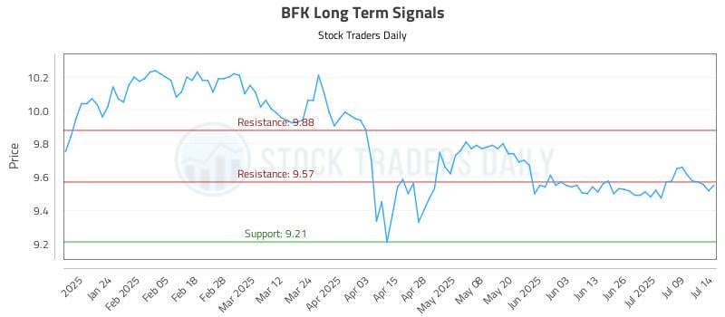 BFK Long Term Analysis for July 14 2025 BFK Long Term Analysis for July 14 2025