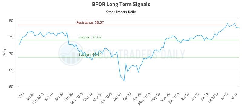 BFOR Long Term Analysis for July 14 2025 BFOR Long Term Analysis for July 14 2025