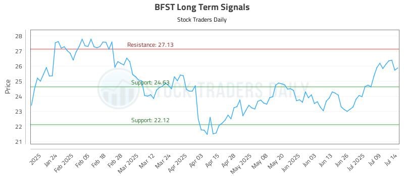 BFST Long Term Analysis for July 14 2025 BFST Long Term Analysis for July 14 2025