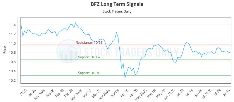 BFZ Long Term Analysis for July 14 2025 BFZ Long Term Analysis for July 14 2025