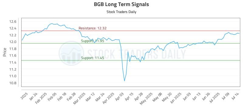 BGB Long Term Analysis for July 14 2025