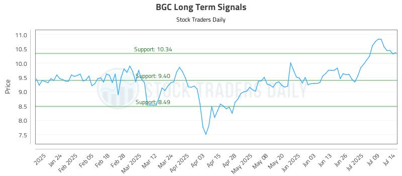BGC Long Term Analysis for July 14 2025