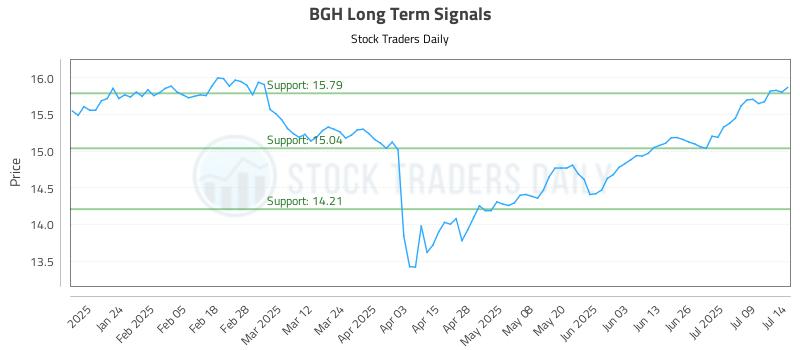 BGH Long Term Analysis for July 14 2025