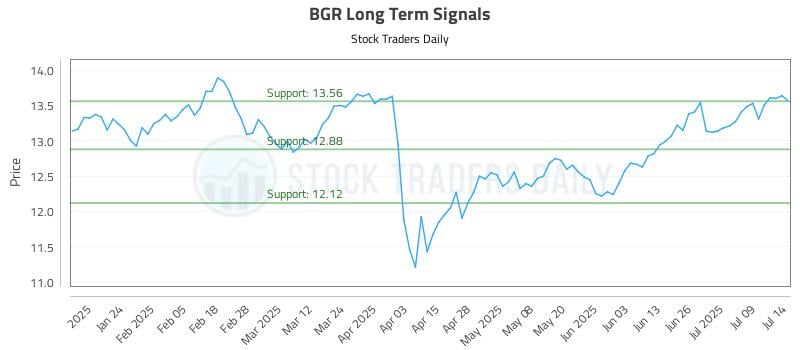 BGR Long Term Analysis for July 14 2025