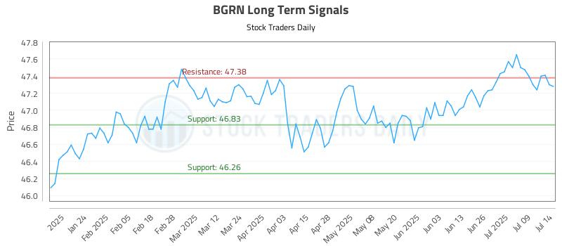 BGRN Long Term Analysis for July 14 2025 BGRN Long Term Analysis for July 14 2025