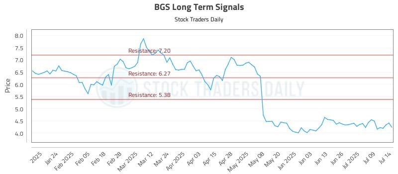 BGS Long Term Analysis for July 14 2025 BGS Long Term Analysis for July 14 2025
