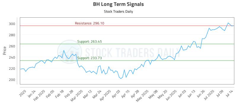 BH Long Term Analysis for July 14 2025 BH Long Term Analysis for July 14 2025