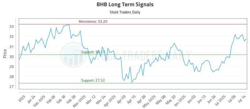 BHB Long Term Analysis for July 14 2025 BHB Long Term Analysis for July 14 2025