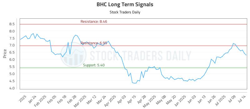 BHC Long Term Analysis for July 14 2025 BHC Long Term Analysis for July 14 2025