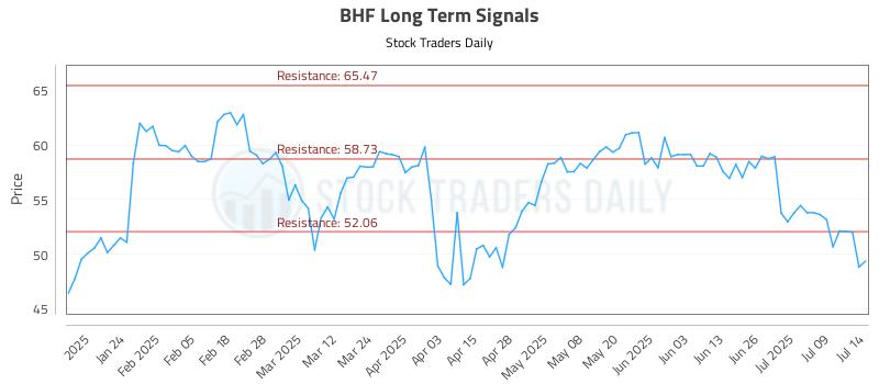 BHF Long Term Analysis for July 14 2025 BHF Long Term Analysis for July 14 2025