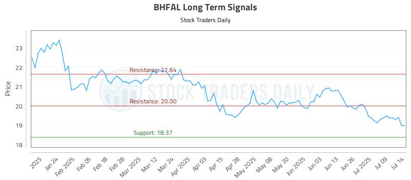 BHFAL Long Term Analysis for July 14 2025 BHFAL Long Term Analysis for July 14 2025