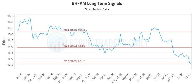 BHFAM Long Term Analysis for July 14 2025 BHFAM Long Term Analysis for July 14 2025