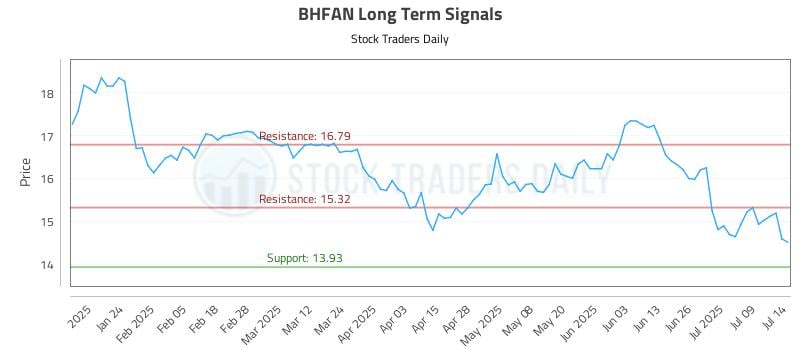 BHFAN Long Term Analysis for July 14 2025 BHFAN Long Term Analysis for July 14 2025
