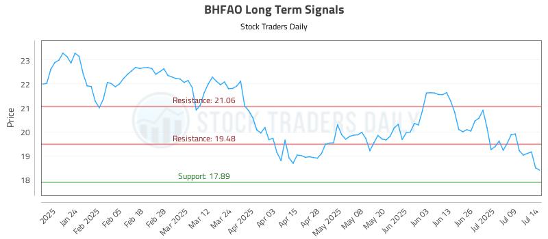 BHFAO Long Term Analysis for July 14 2025 BHFAO Long Term Analysis for July 14 2025
