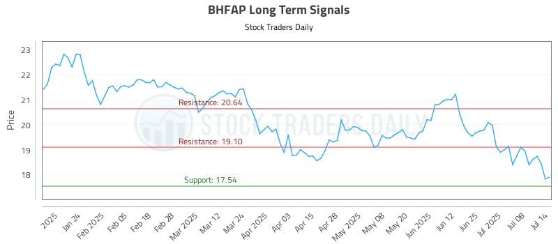 BHFAP Long Term Analysis for July 14 2025 BHFAP Long Term Analysis for July 14 2025