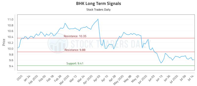 BHK Long Term Analysis for July 14 2025 BHK Long Term Analysis for July 14 2025