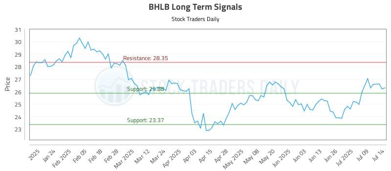 BHLB Long Term Analysis for July 14 2025 BHLB Long Term Analysis for July 14 2025