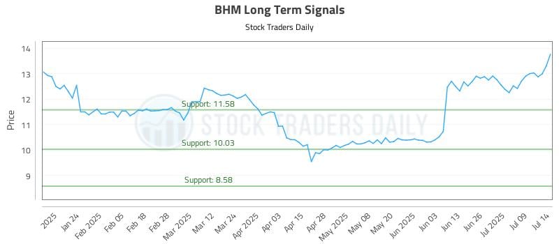 BHM Long Term Analysis for July 14 2025 BHM Long Term Analysis for July 14 2025