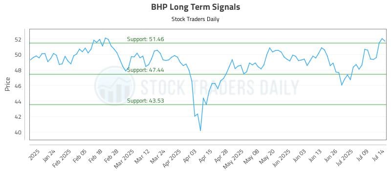 BHP Long Term Analysis for July 14 2025 BHP Long Term Analysis for July 14 2025
