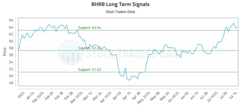 BHRB Long Term Analysis for July 14 2025 BHRB Long Term Analysis for July 14 2025