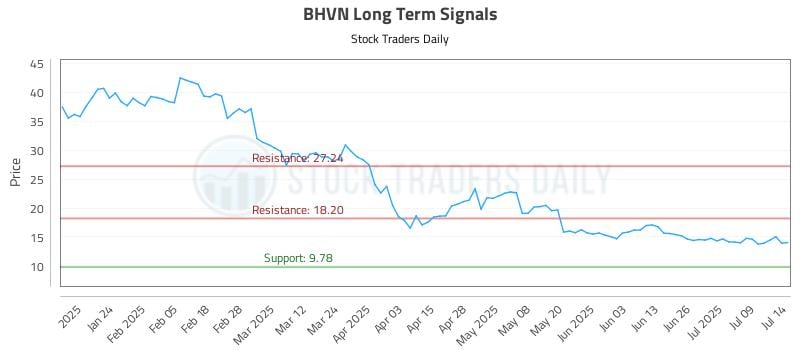 BHVN Long Term Analysis for July 14 2025 BHVN Long Term Analysis for July 14 2025