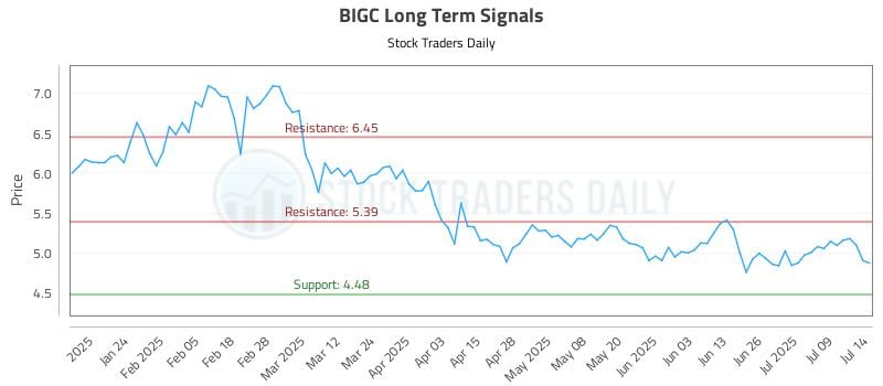 BIGC Long Term Analysis for July 14 2025 BIGC Long Term Analysis for July 14 2025