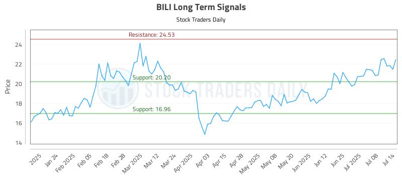 BILI Long Term Analysis for July 14 2025