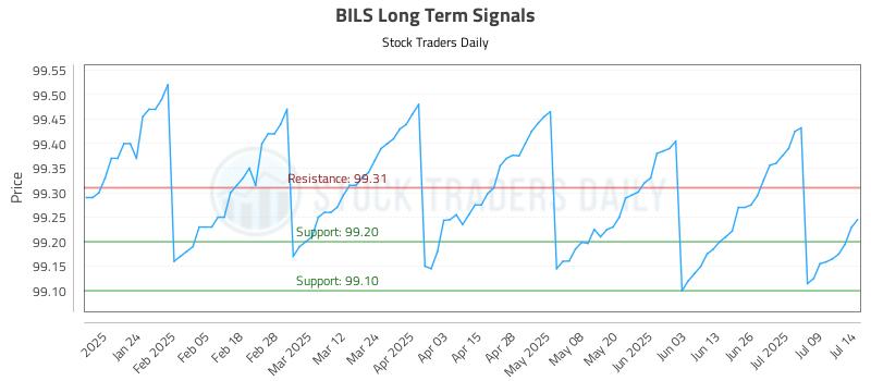 BILS Long Term Analysis for July 14 2025 BILS Long Term Analysis for July 14 2025