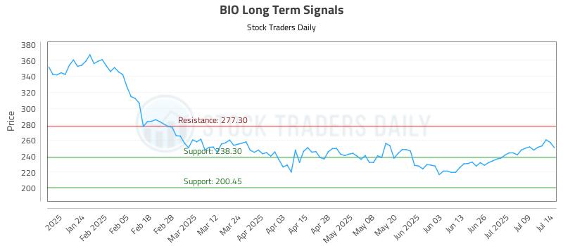 BIO Long Term Analysis for July 14 2025 BIO Long Term Analysis for July 14 2025