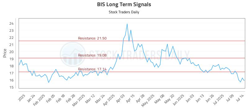 BIS Long Term Analysis for July 14 2025 BIS Long Term Analysis for July 14 2025