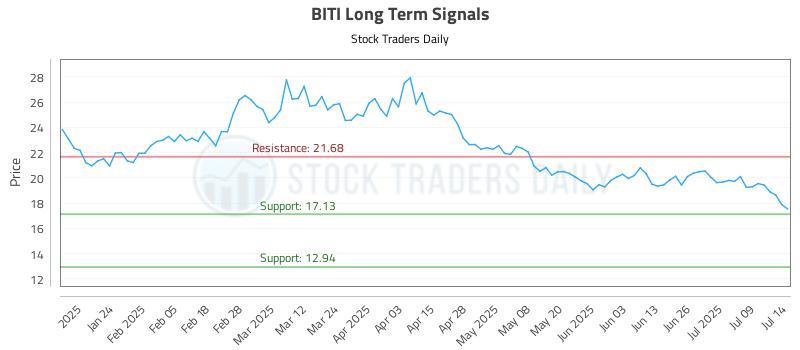 BITI Long Term Analysis for July 14 2025 BITI Long Term Analysis for July 14 2025