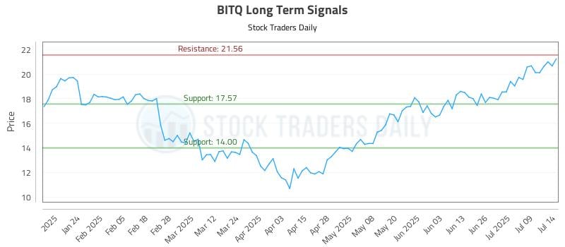 BITQ Long Term Analysis for July 14 2025 BITQ Long Term Analysis for July 14 2025