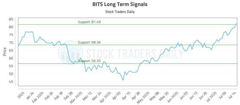 BITS Long Term Analysis for July 14 2025 BITS Long Term Analysis for July 14 2025