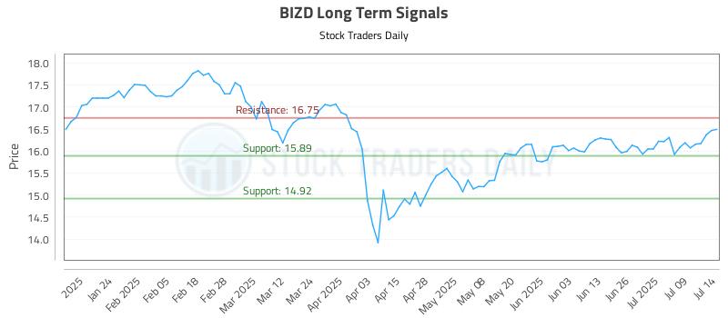 BIZD Long Term Analysis for July 14 2025 BIZD Long Term Analysis for July 14 2025