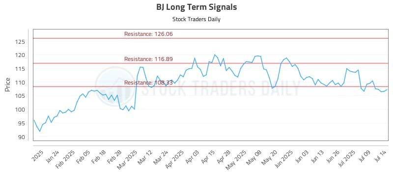 BJ Long Term Analysis for July 14 2025 BJ Long Term Analysis for July 14 2025