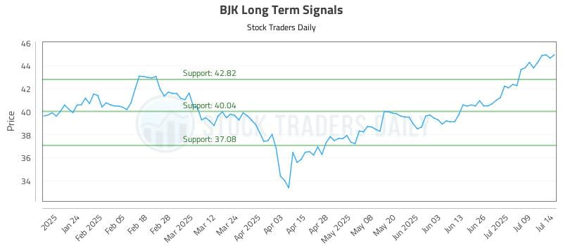 BJK Long Term Analysis for July 14 2025 BJK Long Term Analysis for July 14 2025