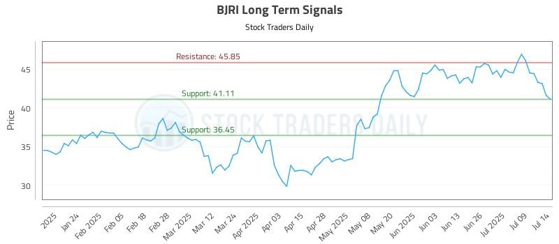BJRI Long Term Analysis for July 14 2025 BJRI Long Term Analysis for July 14 2025