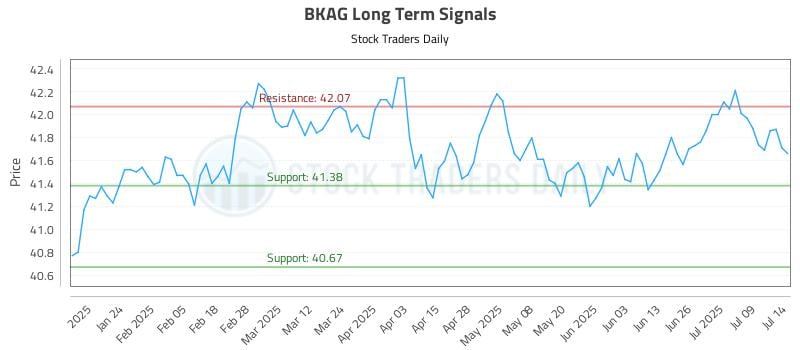 BKAG Long Term Analysis for July 14 2025 BKAG Long Term Analysis for July 14 2025